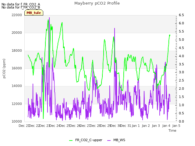 plot of Mayberry pCO2 Profile