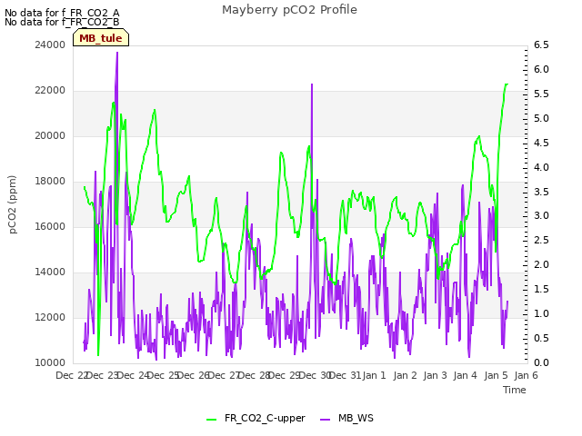 plot of Mayberry pCO2 Profile