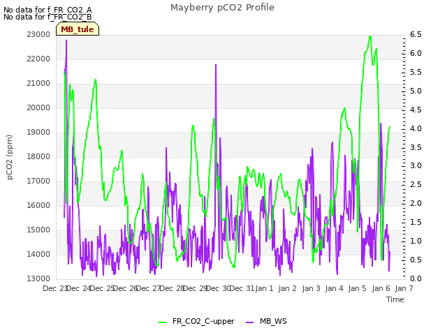 plot of Mayberry pCO2 Profile