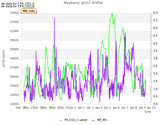 plot of Mayberry pCO2 Profile