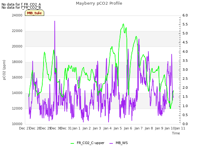 plot of Mayberry pCO2 Profile