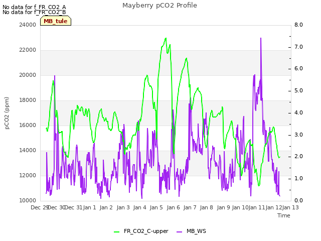 plot of Mayberry pCO2 Profile