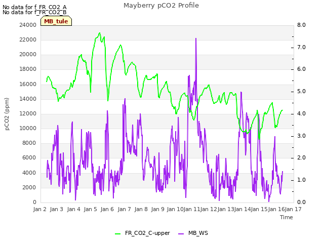 plot of Mayberry pCO2 Profile