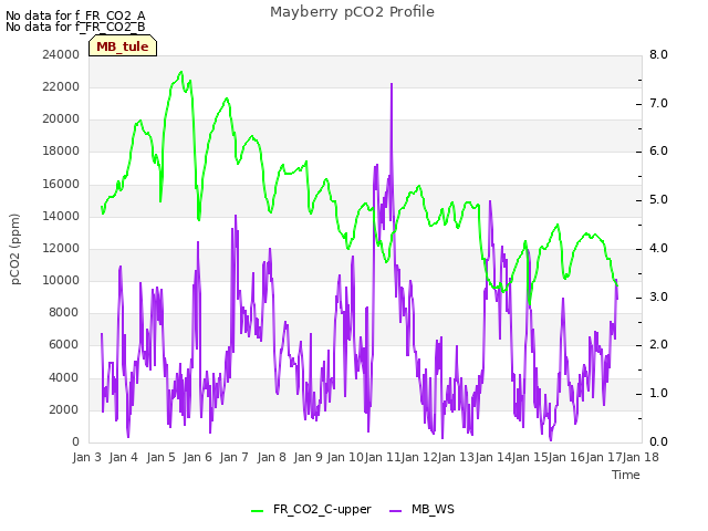 plot of Mayberry pCO2 Profile