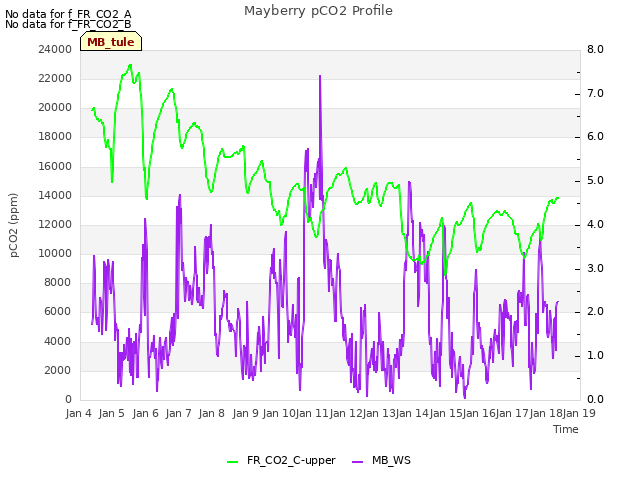 plot of Mayberry pCO2 Profile