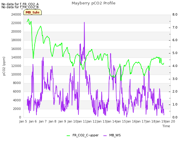 plot of Mayberry pCO2 Profile