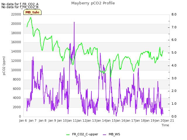 plot of Mayberry pCO2 Profile