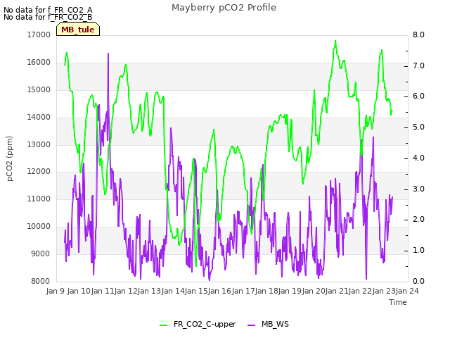 plot of Mayberry pCO2 Profile