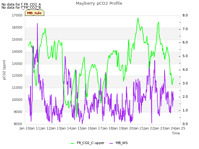 plot of Mayberry pCO2 Profile