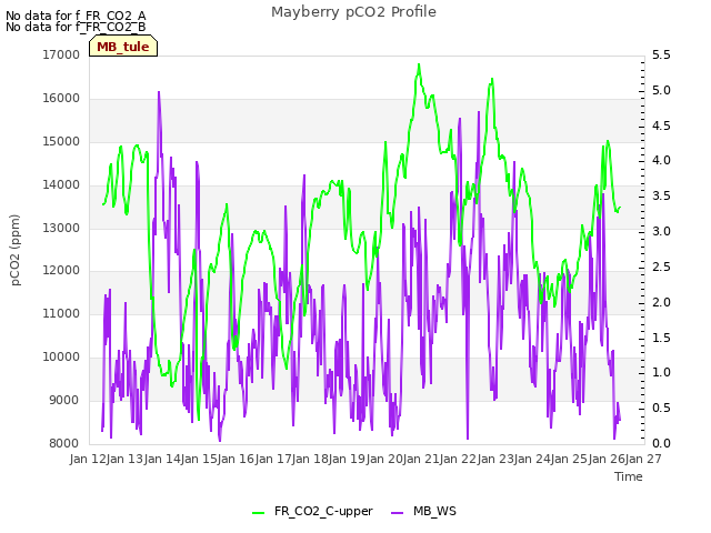 plot of Mayberry pCO2 Profile