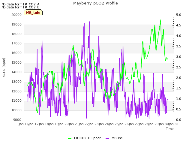 plot of Mayberry pCO2 Profile