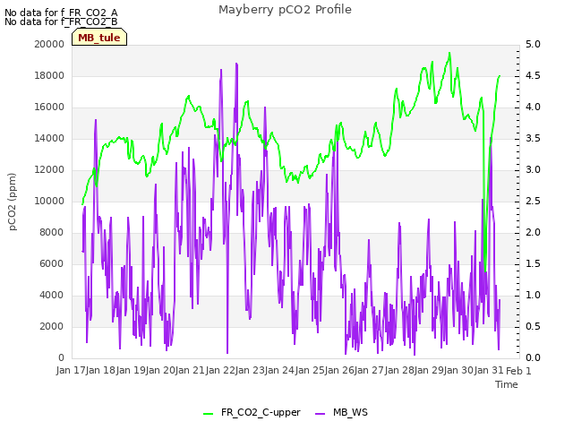 plot of Mayberry pCO2 Profile