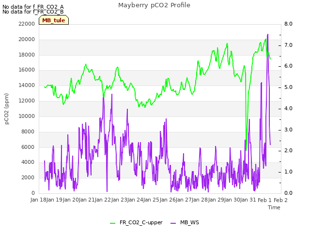 plot of Mayberry pCO2 Profile