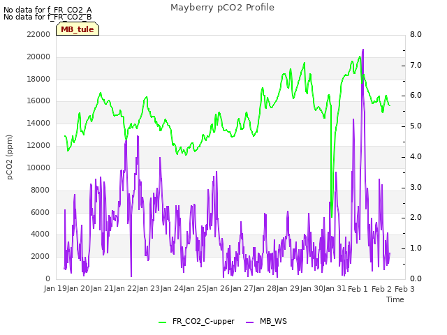 plot of Mayberry pCO2 Profile