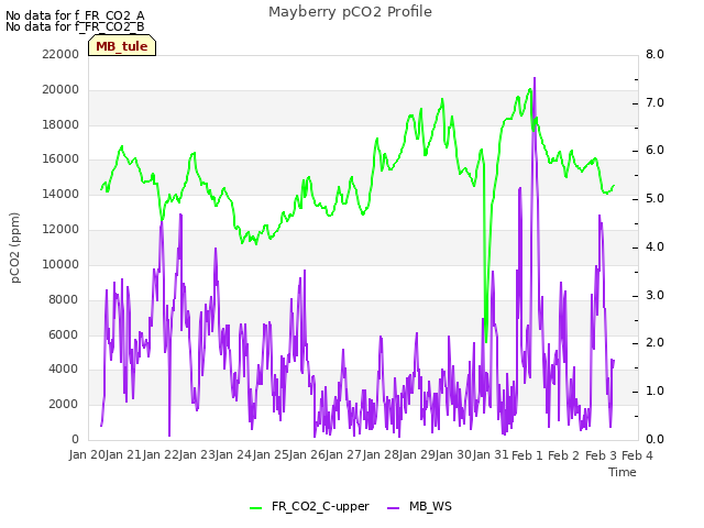 plot of Mayberry pCO2 Profile