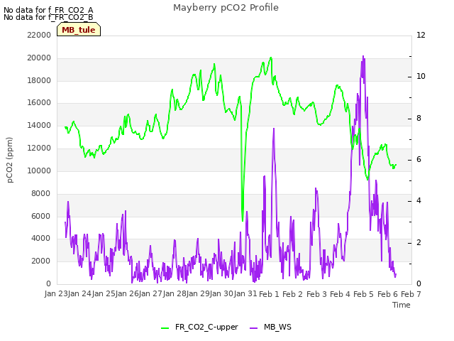 plot of Mayberry pCO2 Profile