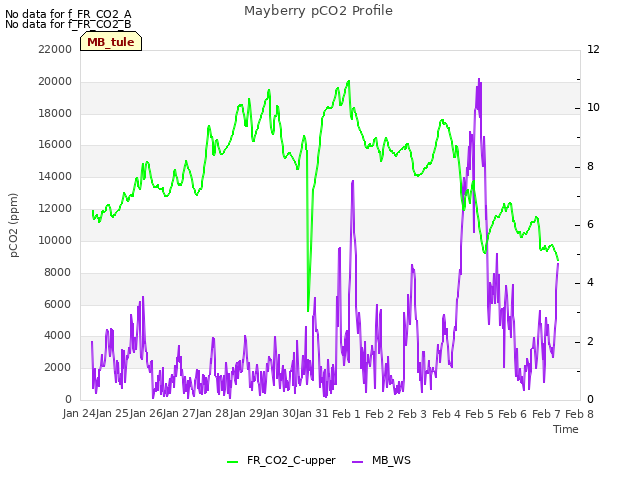 plot of Mayberry pCO2 Profile