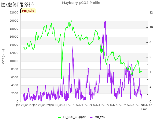 plot of Mayberry pCO2 Profile