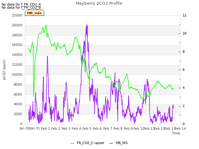 plot of Mayberry pCO2 Profile