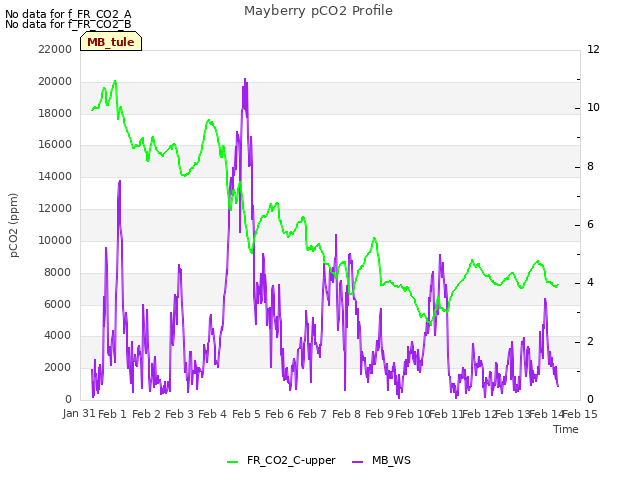 plot of Mayberry pCO2 Profile