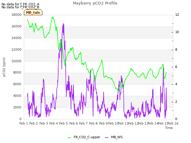 plot of Mayberry pCO2 Profile