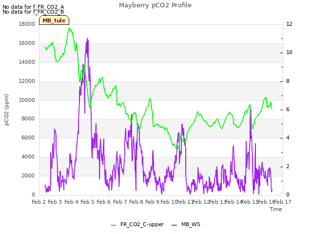 plot of Mayberry pCO2 Profile