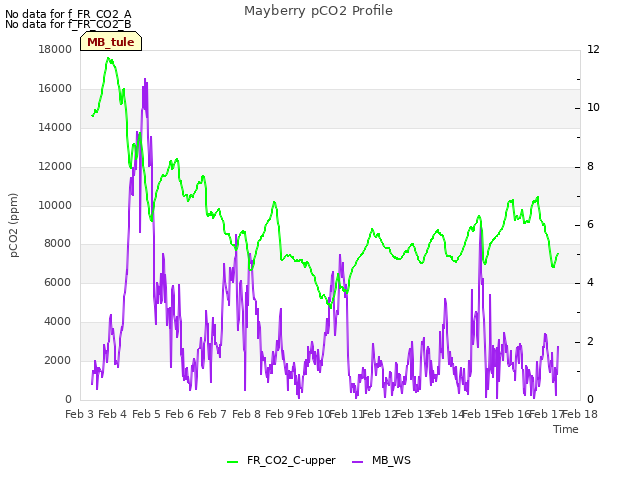 plot of Mayberry pCO2 Profile