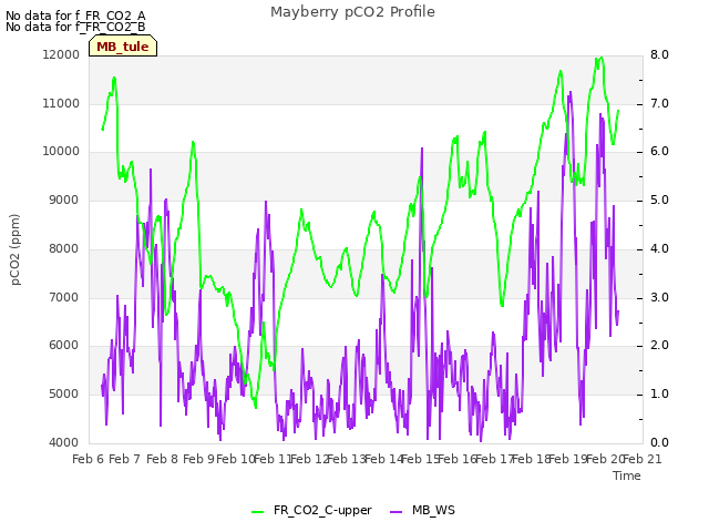 plot of Mayberry pCO2 Profile