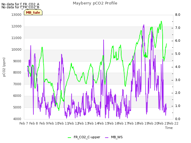 plot of Mayberry pCO2 Profile