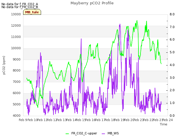 plot of Mayberry pCO2 Profile