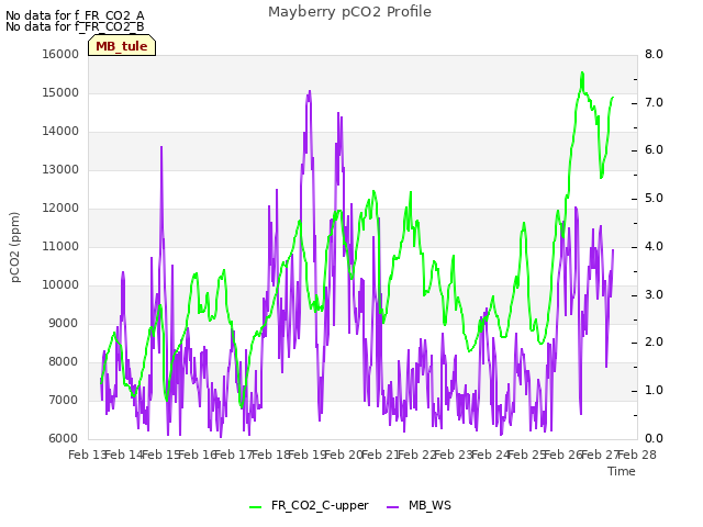 plot of Mayberry pCO2 Profile