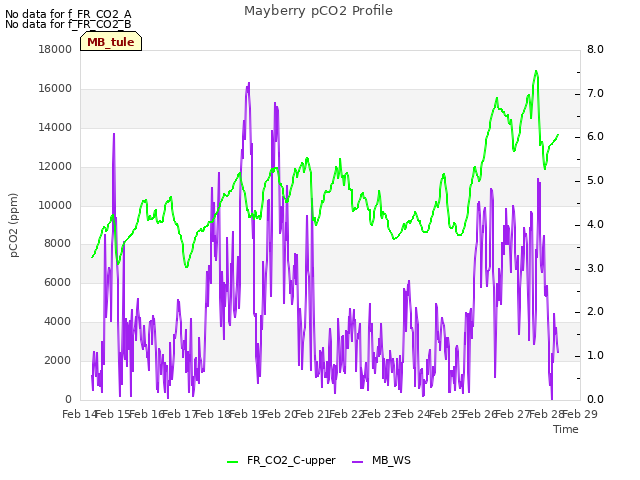 plot of Mayberry pCO2 Profile