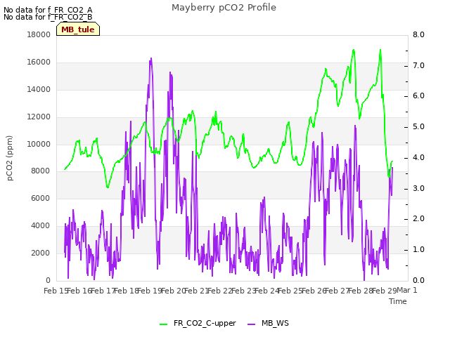 plot of Mayberry pCO2 Profile