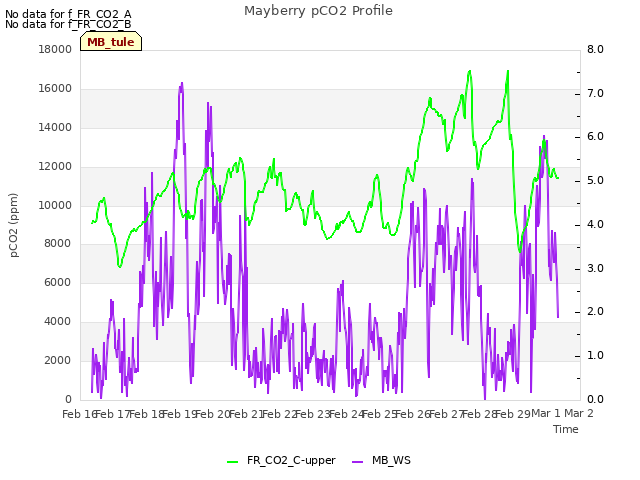 plot of Mayberry pCO2 Profile