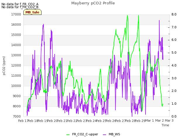 plot of Mayberry pCO2 Profile