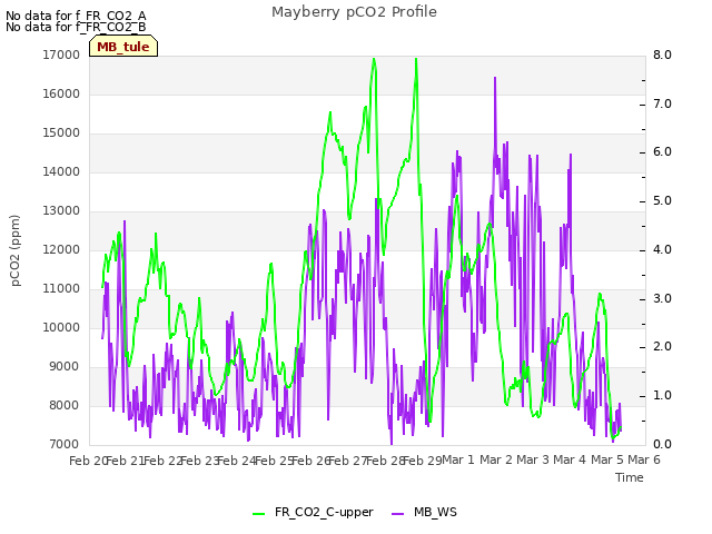 plot of Mayberry pCO2 Profile