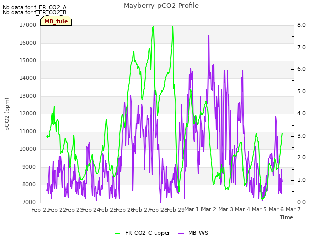 plot of Mayberry pCO2 Profile