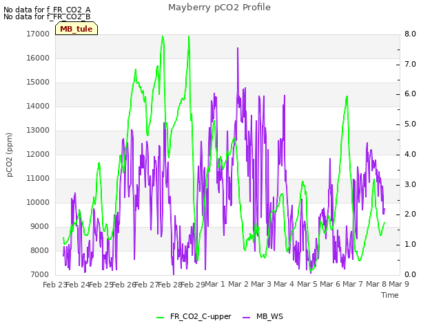 plot of Mayberry pCO2 Profile