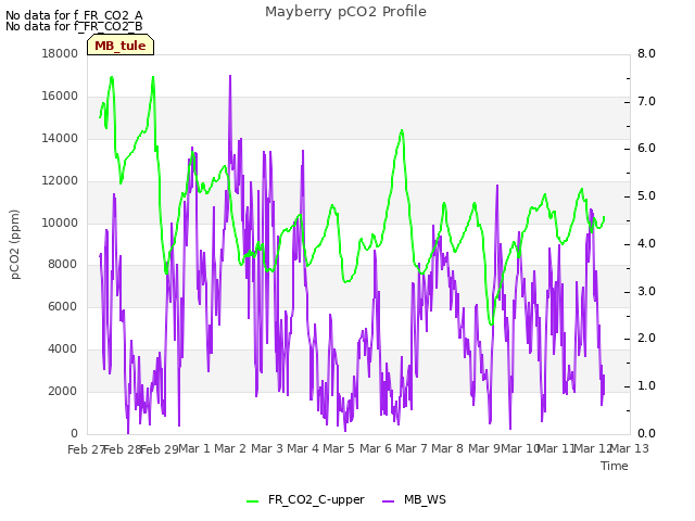 plot of Mayberry pCO2 Profile