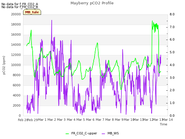 plot of Mayberry pCO2 Profile