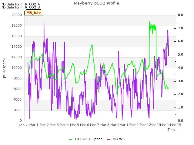 plot of Mayberry pCO2 Profile