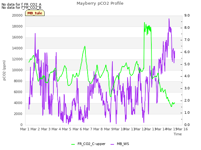 plot of Mayberry pCO2 Profile