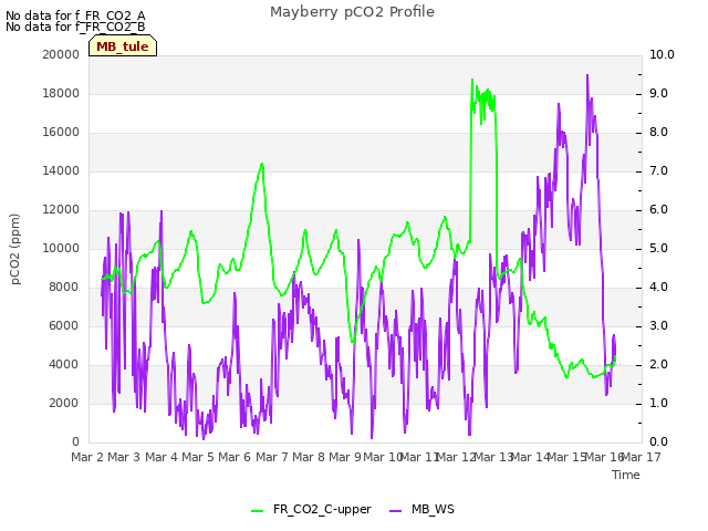 plot of Mayberry pCO2 Profile