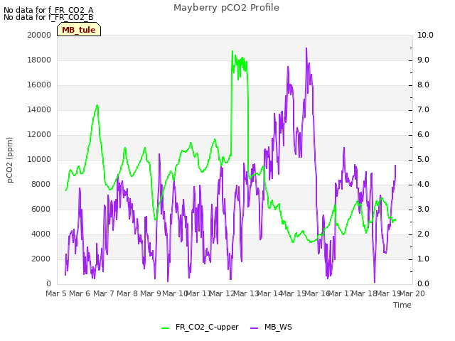 plot of Mayberry pCO2 Profile