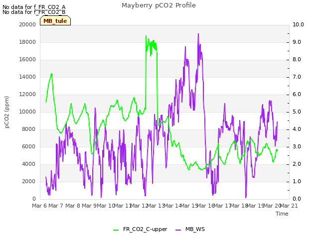 plot of Mayberry pCO2 Profile