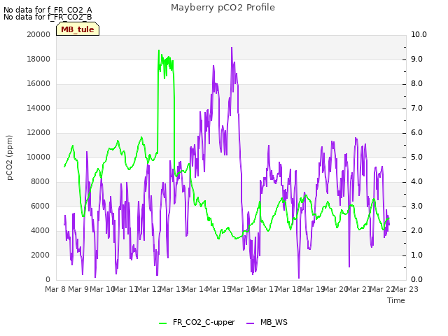 plot of Mayberry pCO2 Profile