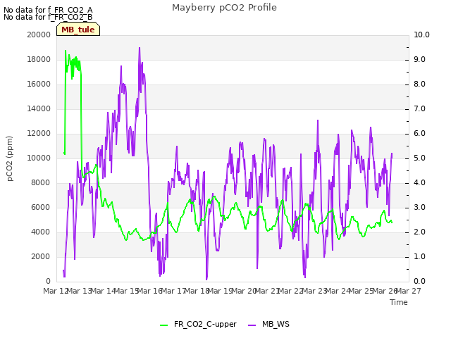 plot of Mayberry pCO2 Profile