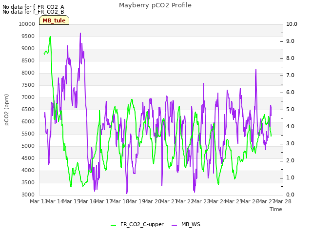 plot of Mayberry pCO2 Profile