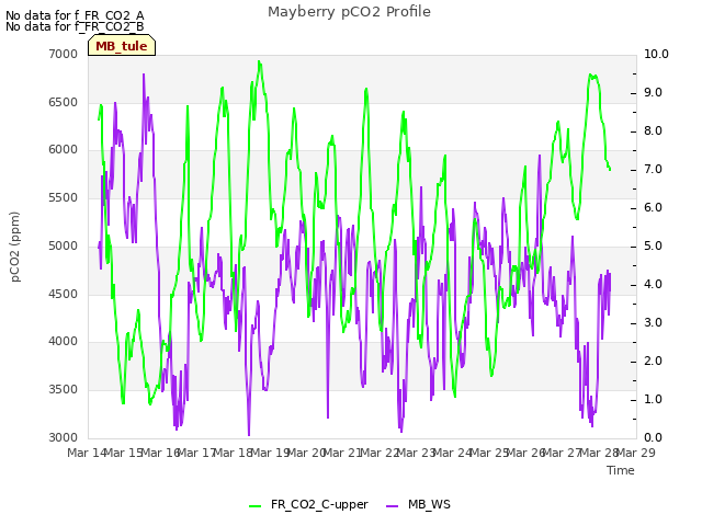 plot of Mayberry pCO2 Profile