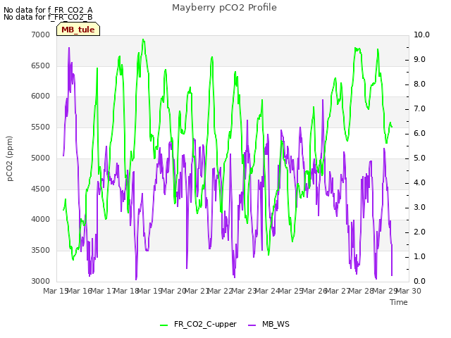 plot of Mayberry pCO2 Profile